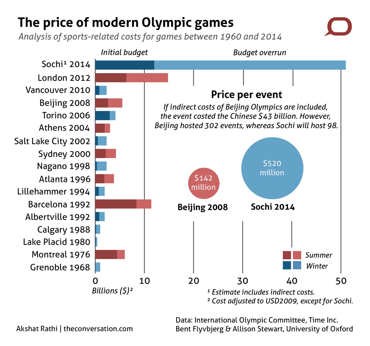 Tableau comparatif des co�ts finaux entre les diff�rents Jeux Olympiques